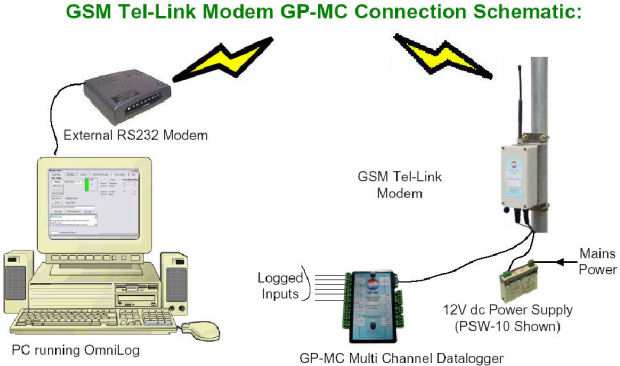 GSM connection schematic - GP-MC