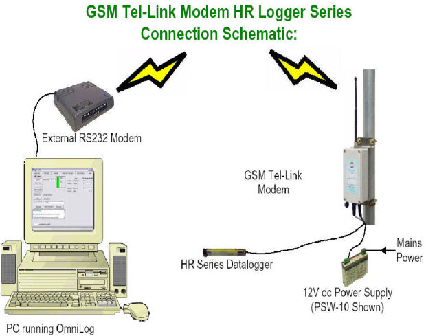 GSM connection schematic - HR Series